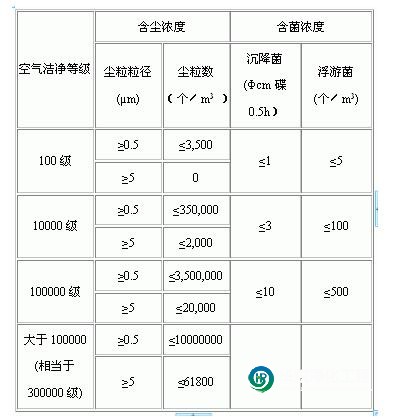 無塵車間等級(jí)標(biāo)準(zhǔn)
